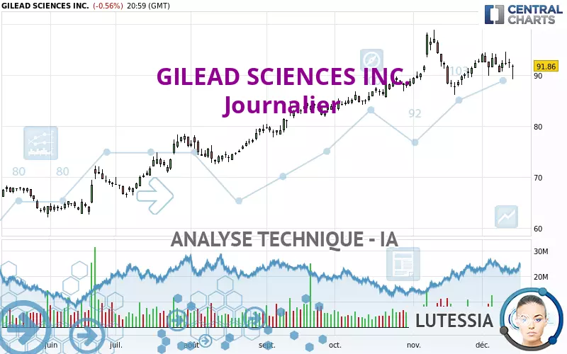 GILEAD SCIENCES INC. - Journalier