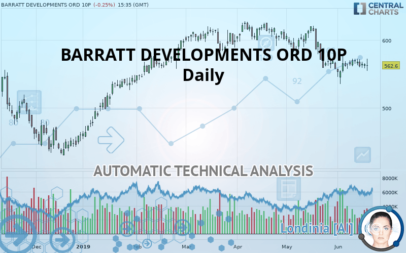 BARRATT DEVELOPMENTS ORD 10P - Daily