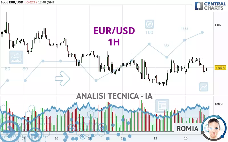 EUR/USD - 1H