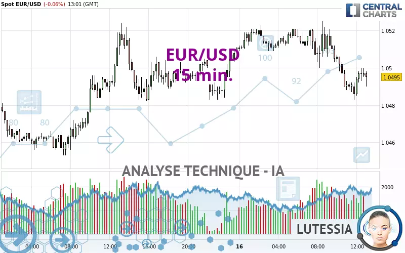 EUR/USD - 15 min.