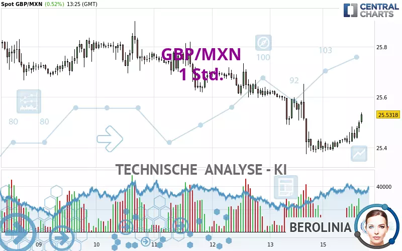 GBP/MXN - 1H