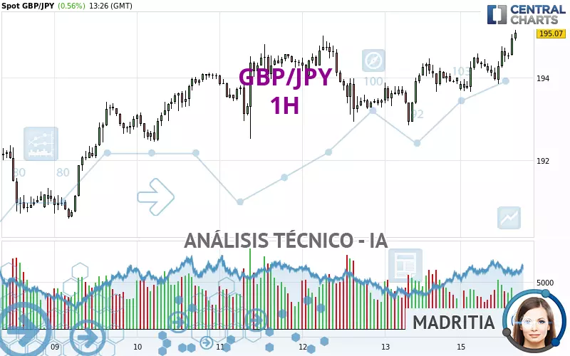 GBP/JPY - 1H