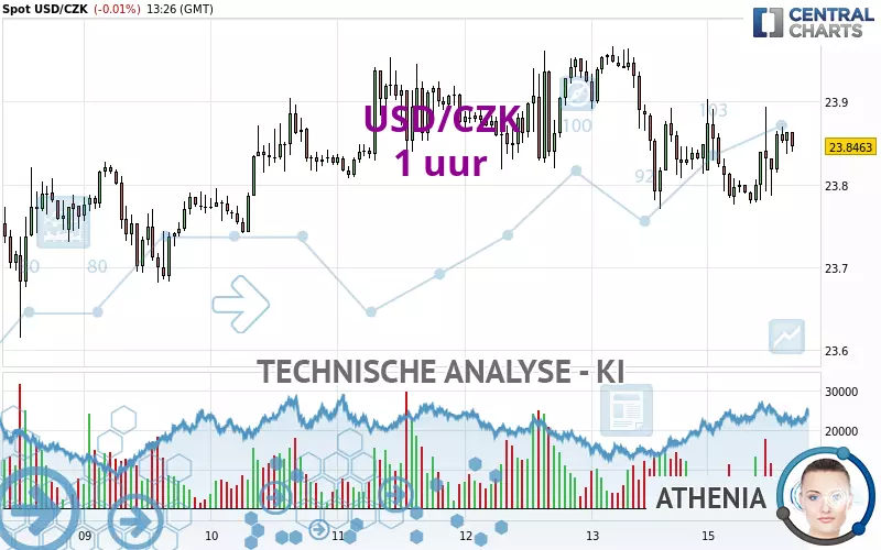 USD/CZK - 1 Std.