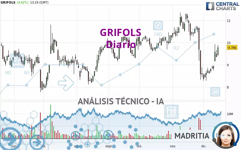 GRIFOLS - Daily