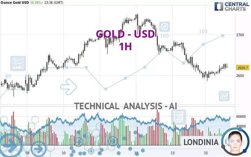 GOLD - USD - 1H