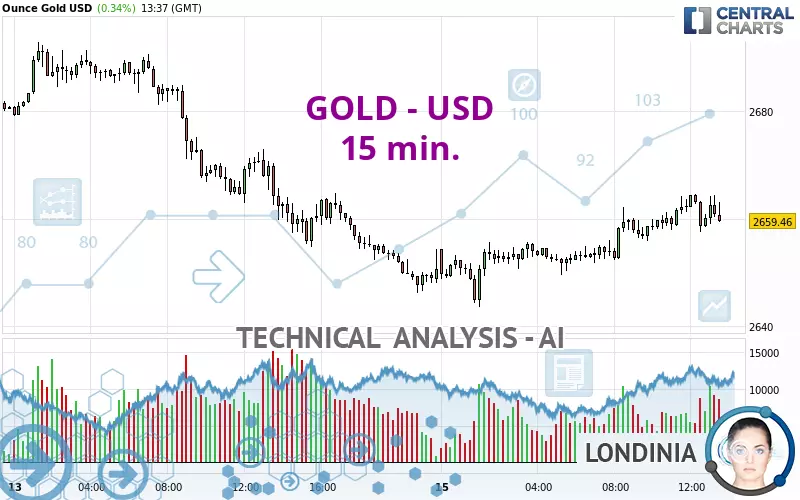 GOLD - USD - 15 min.