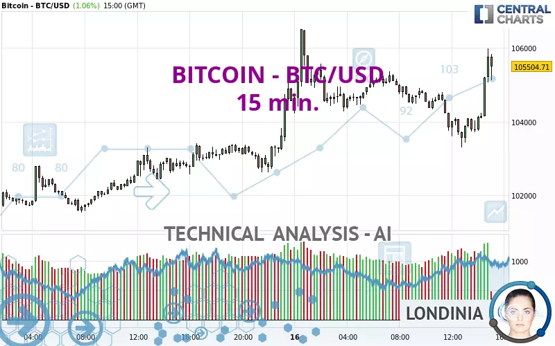 BITCOIN - BTC/USD - 15 min.