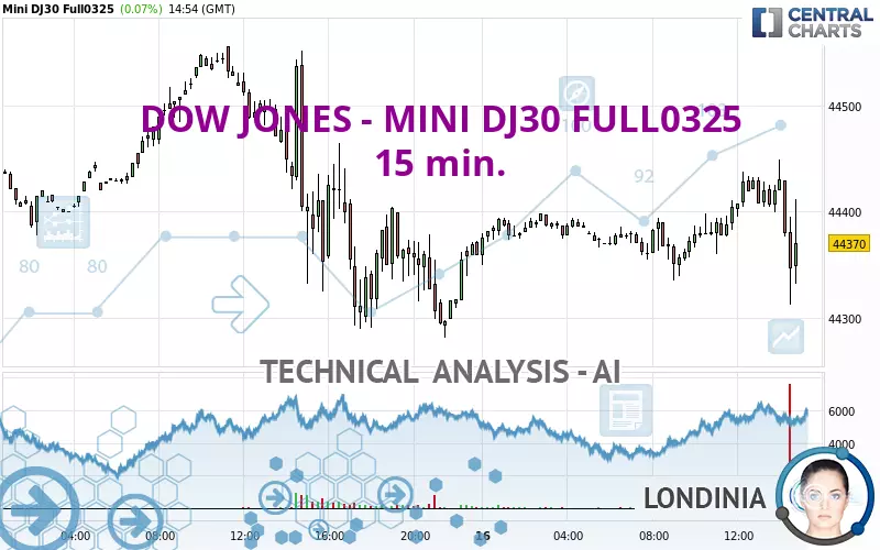 DOW JONES - MINI DJ30 FULL0325 - 15 min.