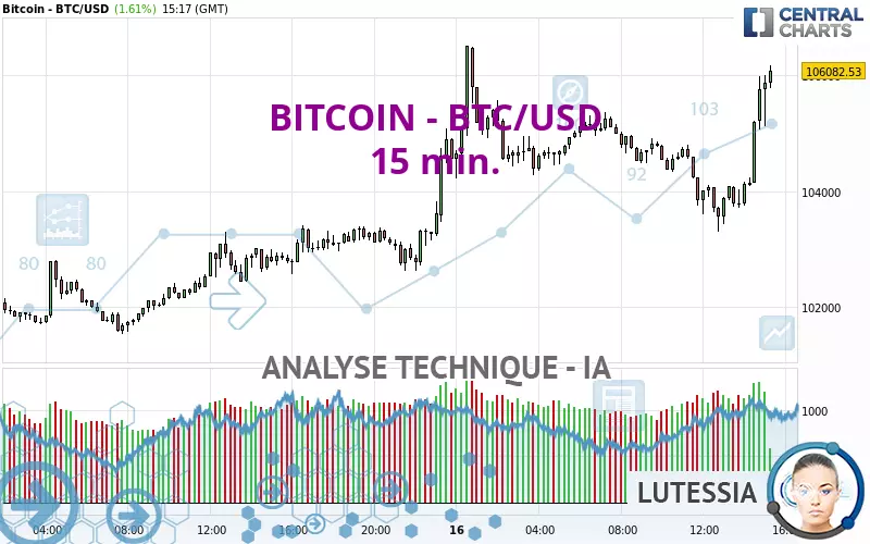 BITCOIN - BTC/USD - 15 min.