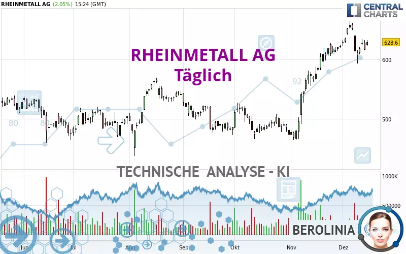 RHEINMETALL AG - Giornaliero