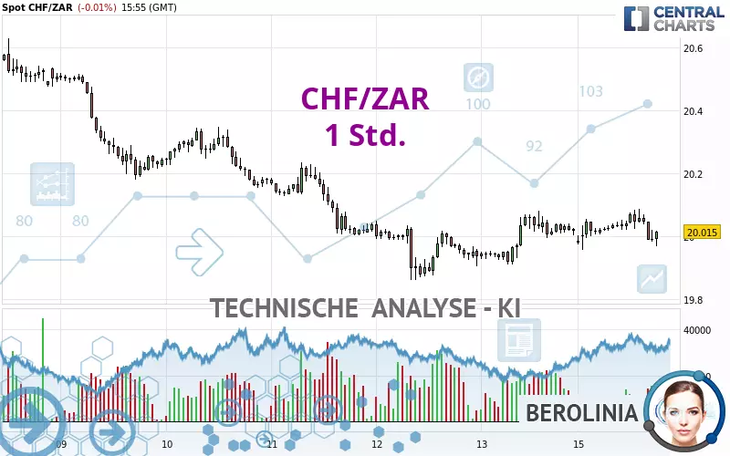 CHF/ZAR - 1H