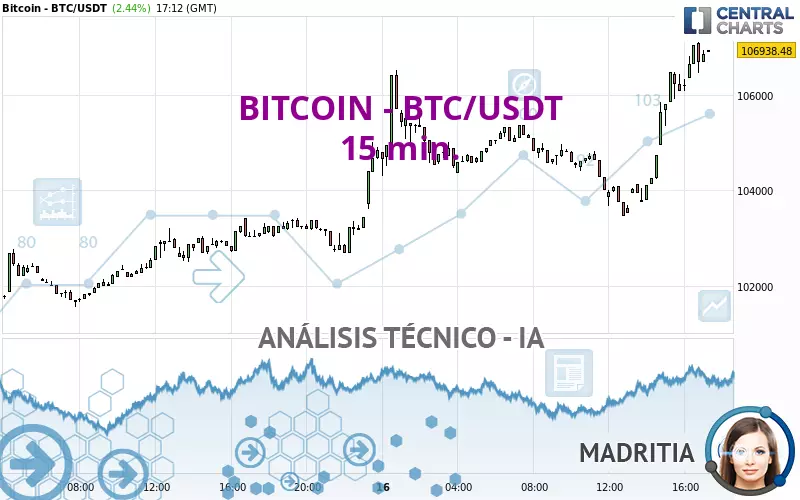 BITCOIN - BTC/USDT - 15 min.