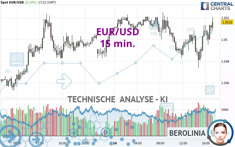 EUR/USD - 15 min.