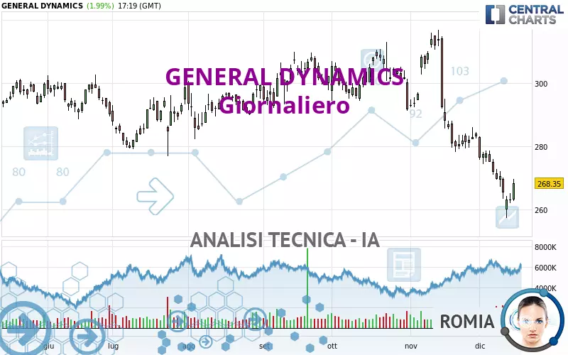 GENERAL DYNAMICS - Giornaliero