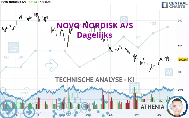 NOVO NORDISK A/S - Dagelijks