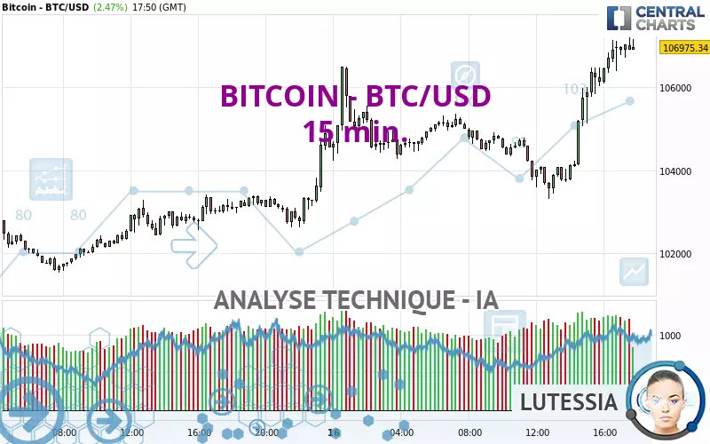 BITCOIN - BTC/USD - 15 min.