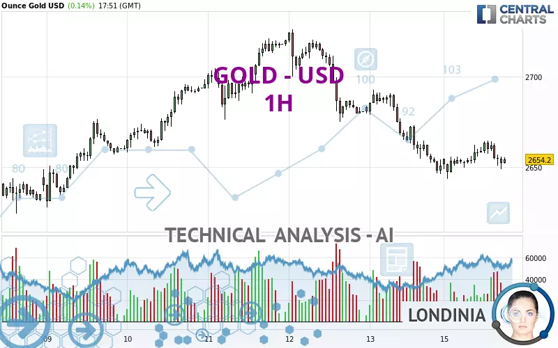 GOLD - USD - 1H