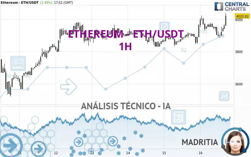 ETHEREUM - ETH/USDT - 1 Std.