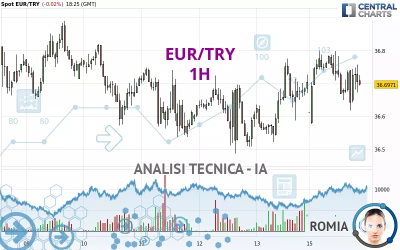 EUR/TRY - 1 Std.