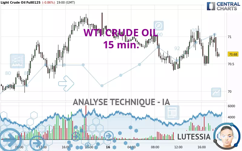 WTI CRUDE OIL - 15 min.