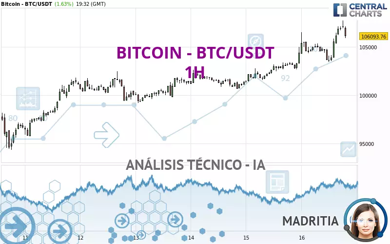 BITCOIN - BTC/USDT - 1H