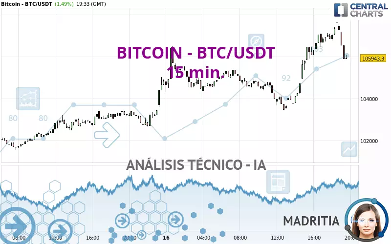 BITCOIN - BTC/USDT - 15 min.