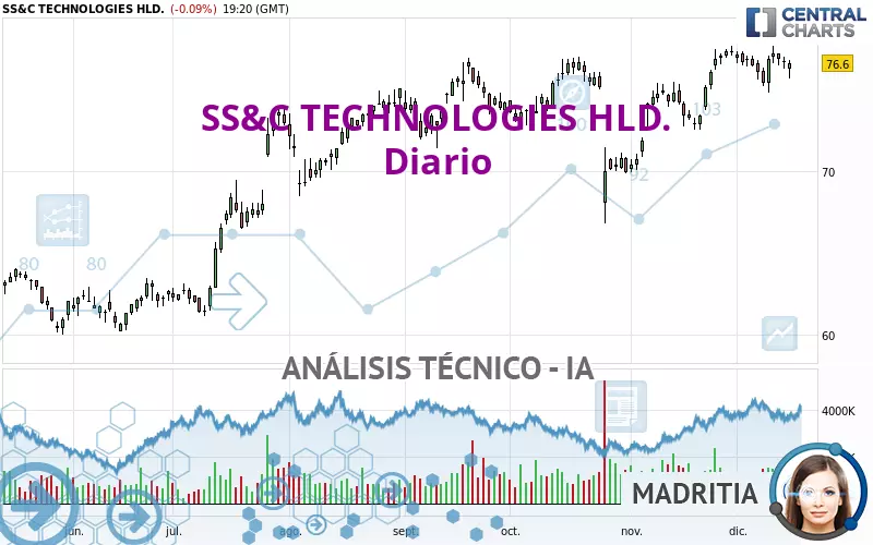 SS&amp;C TECHNOLOGIES HLD. - Giornaliero