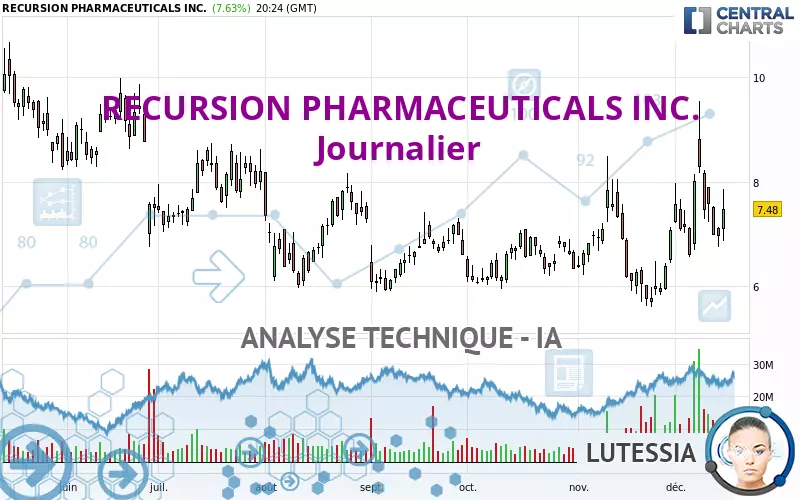 RECURSION PHARMACEUTICALS INC. - Journalier