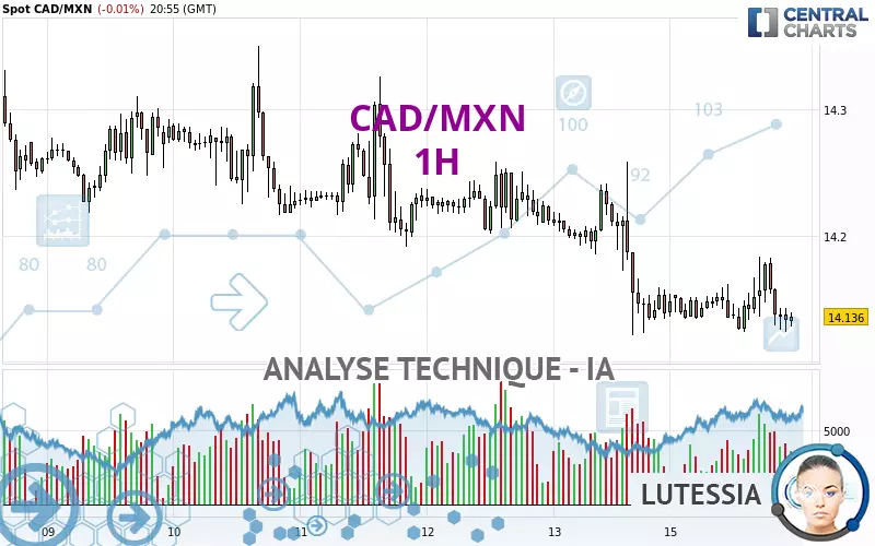 CAD/MXN - 1H