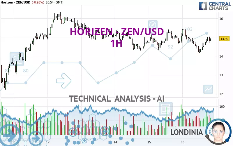 HORIZEN - ZEN/USD - 1 uur