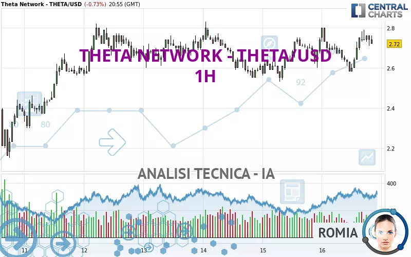 THETA NETWORK - THETA/USD - 1 uur