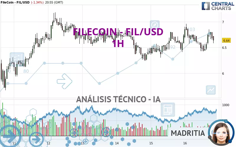 FILECOIN - FIL/USD - 1H