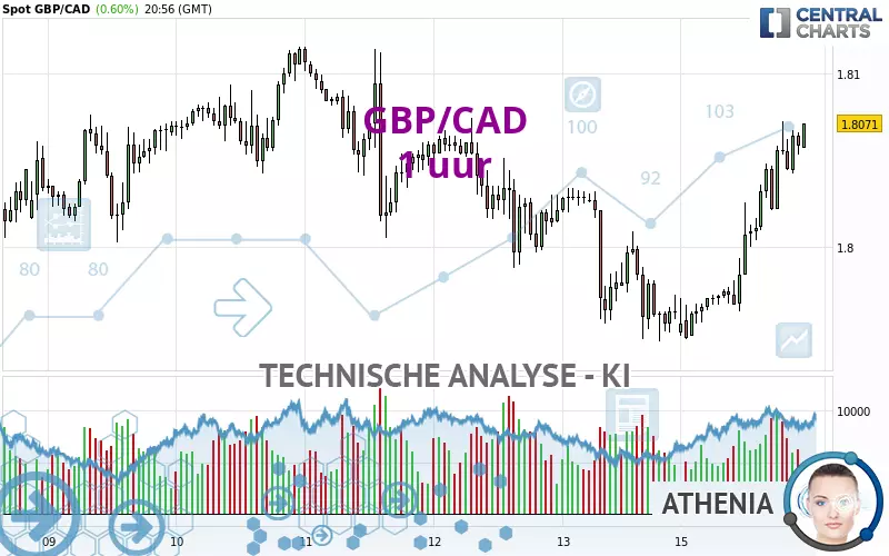 GBP/CAD - 1 uur