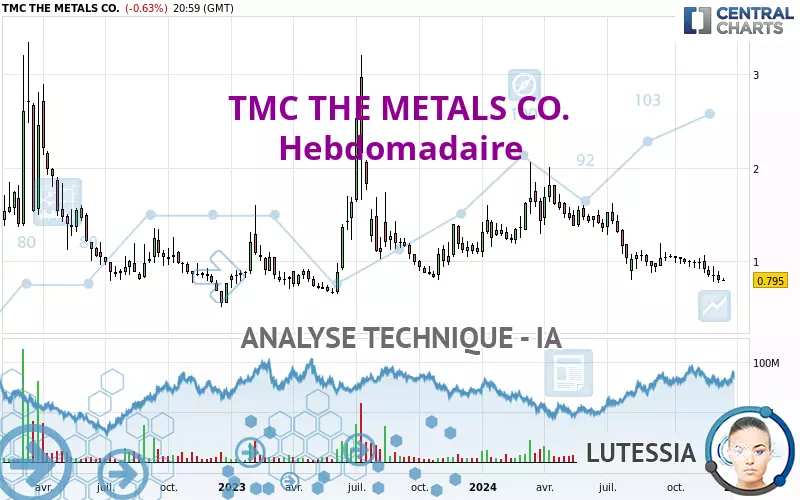 TMC THE METALS CO. - Weekly