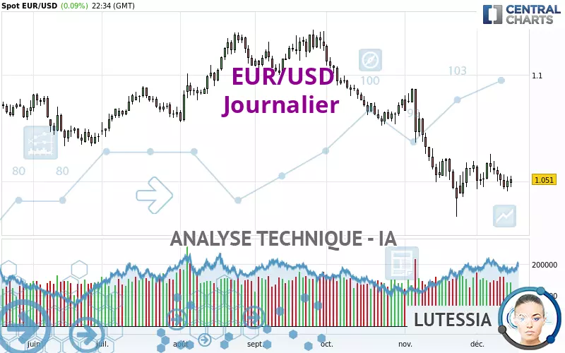 EUR/USD - Journalier