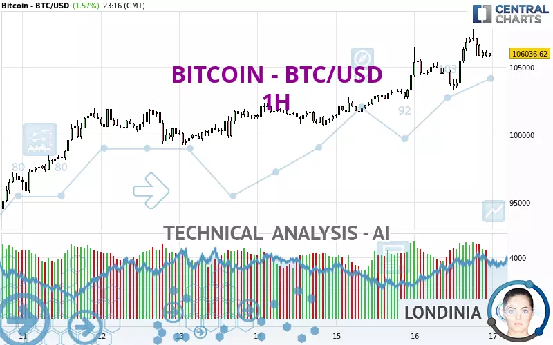 BITCOIN - BTC/USD - 1H