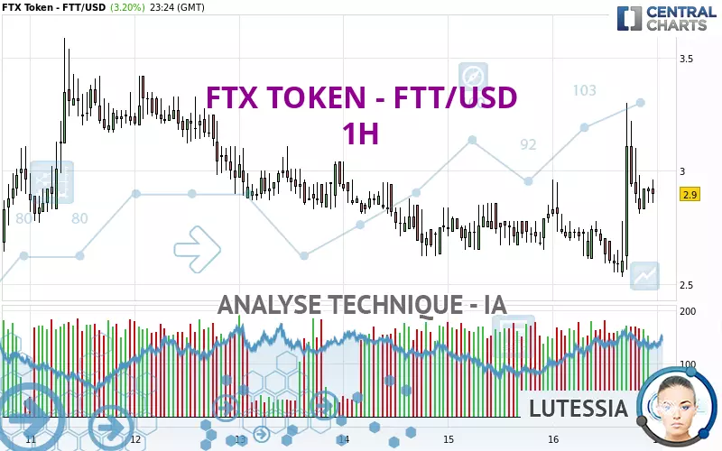 FTX TOKEN - FTT/USD - 1H