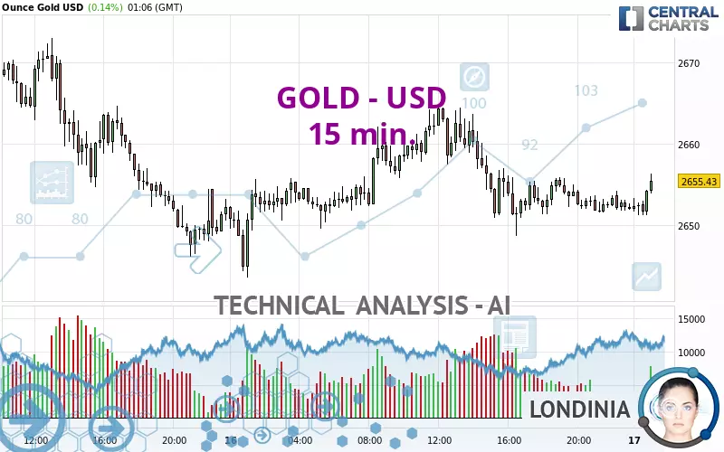 GOLD - USD - 15 min.