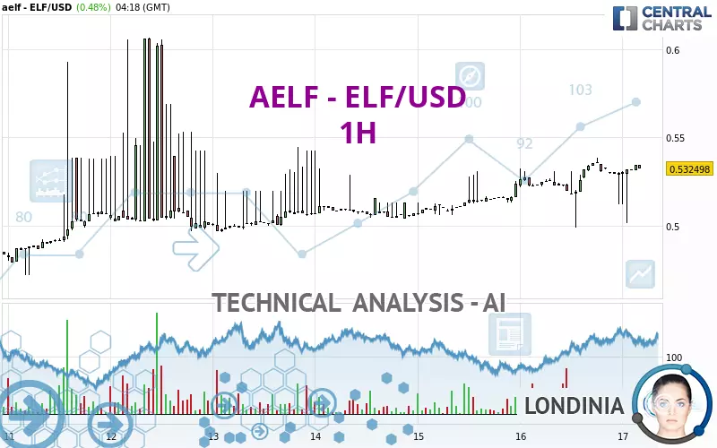 AELF - ELF/USD - 1H