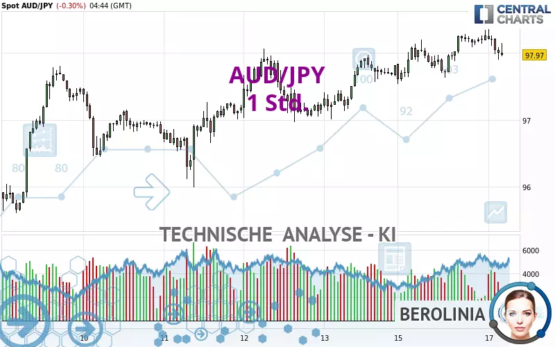 AUD/JPY - 1H