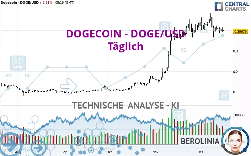 DOGECOIN - DOGE/USD - Täglich