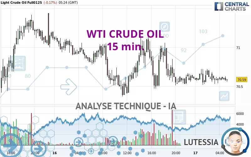 WTI CRUDE OIL - 15 min.