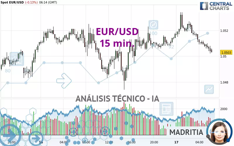 EUR/USD - 15 min.