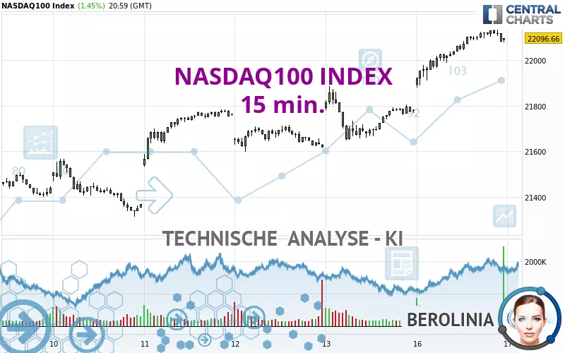 NASDAQ100 INDEX - 15 min.