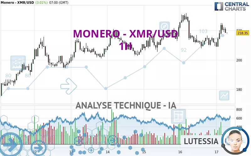 MONERO - XMR/USD - 1 uur