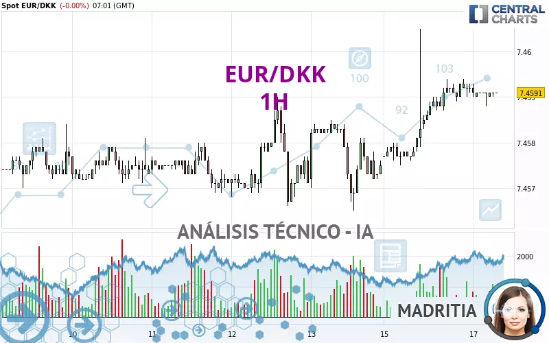 EUR/DKK - 1H