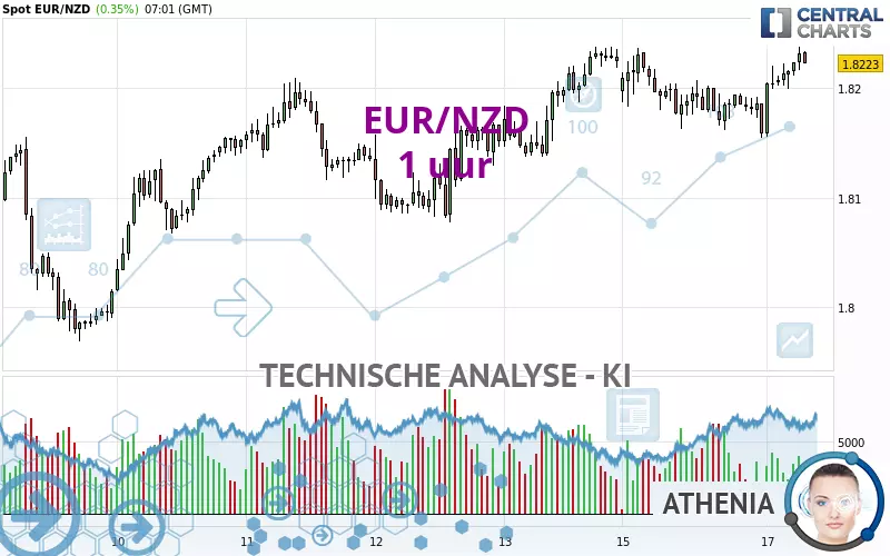 EUR/NZD - 1H