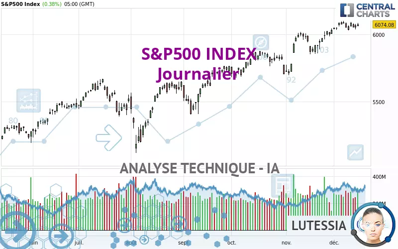 S&amp;P500 INDEX - Journalier