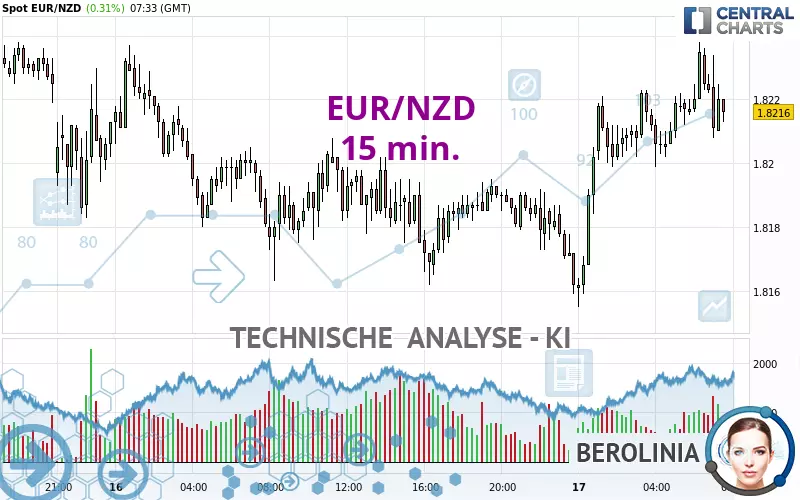 EUR/NZD - 15 min.