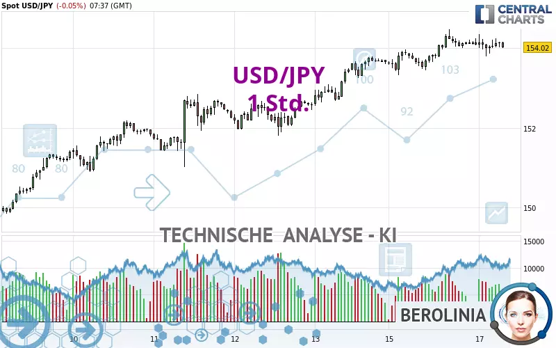 USD/JPY - 1 uur